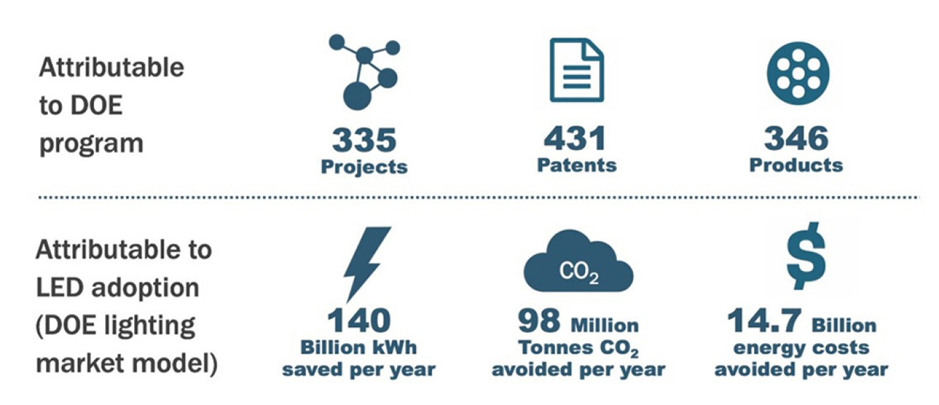 Impacts attributable to DOE program, and to DOE lighting market model, shown with icons