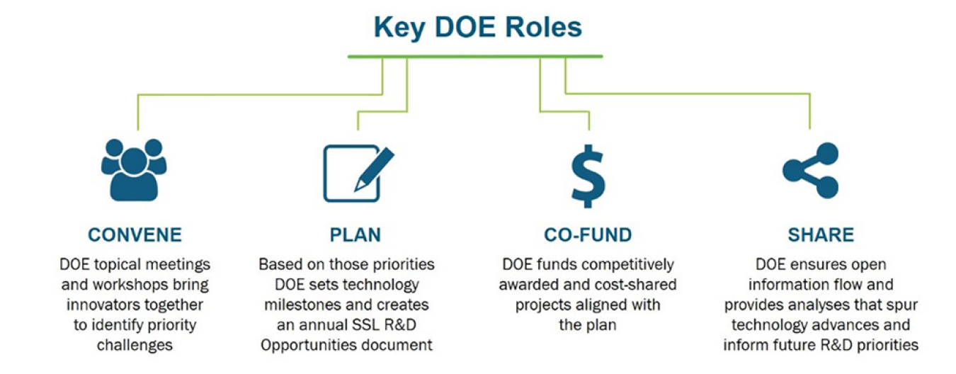 Key DOE Roles, including Convene, Plan, Co-fund, and Share, shown with icons