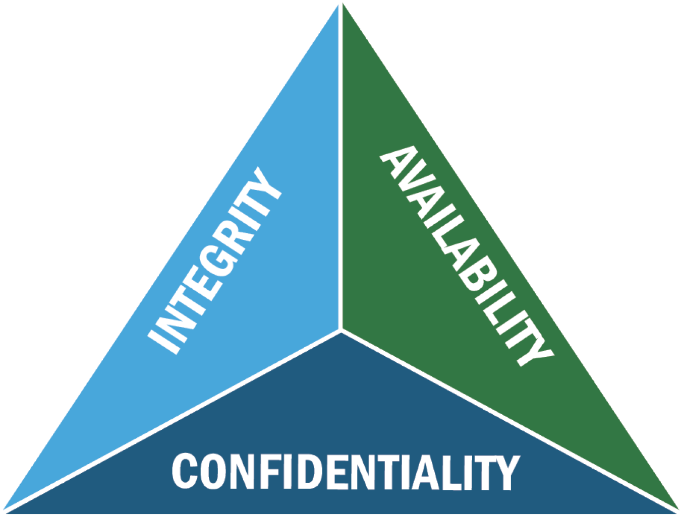 Triangle with integrity, availability, and confidentiality aligned with each side.