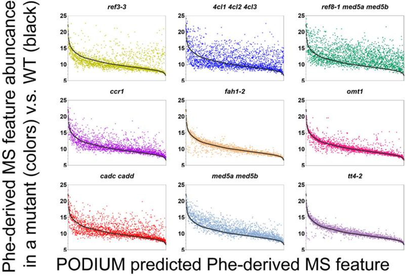 Analysis of individual metabolites in different types of Arabidopsis (thale cress) plants using the PODIUM tool.
