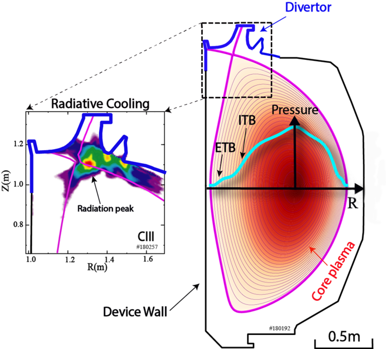 Left: 2-D carbon radiation contour showing radiation detached from wall surfaces. Right: plasma shape and pressure contour; radial pressure profile in cyan with internal transport barrier (ITB) and edge transport barrier (ETB) labels.