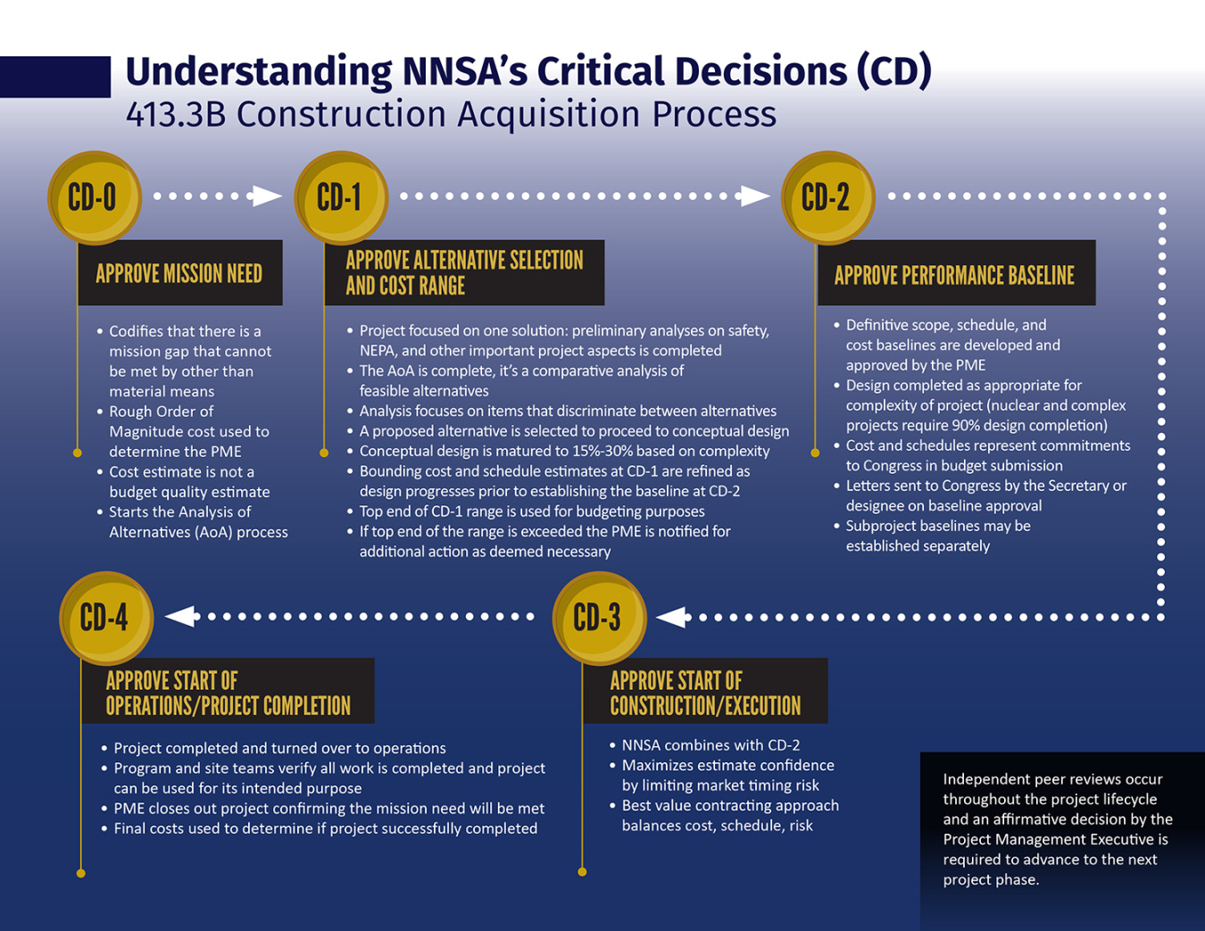 Understanding NNSA's Critical Decision Process