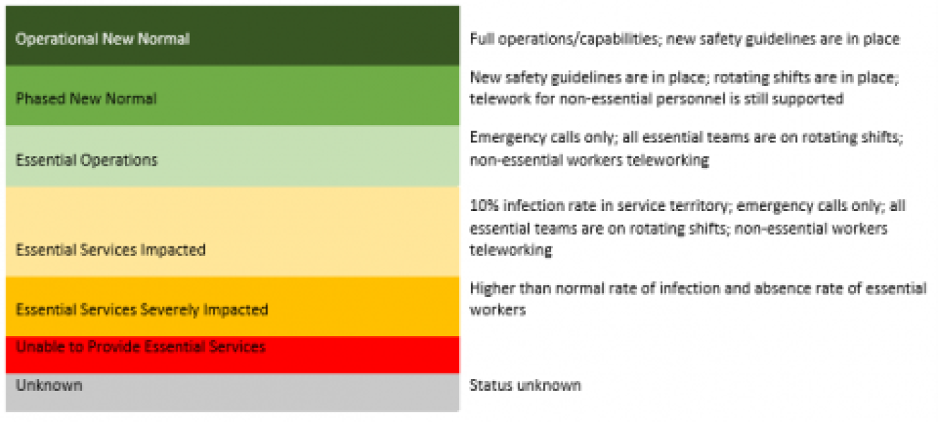 Seven levels of operation for energy infrastructure.