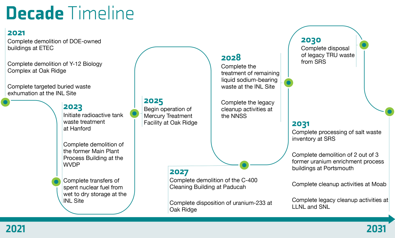 EM Strategic Vision Timeline 2021-2031