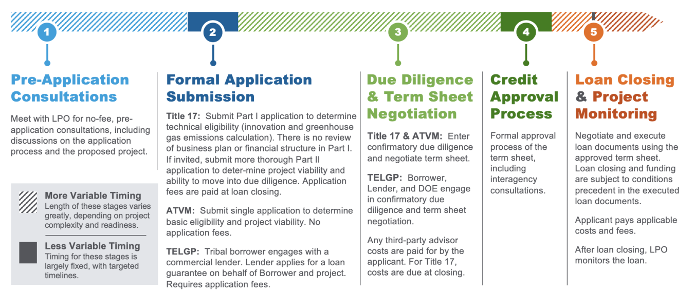 Flow chart of LPO transaction process