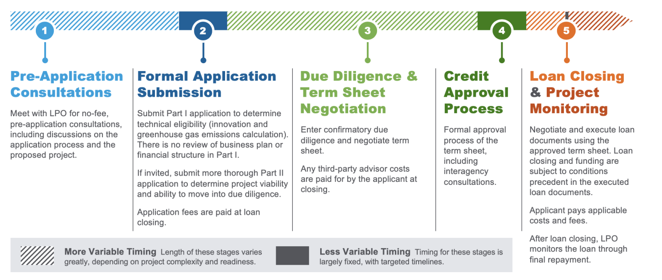 Overview of the Title 17 transaction process