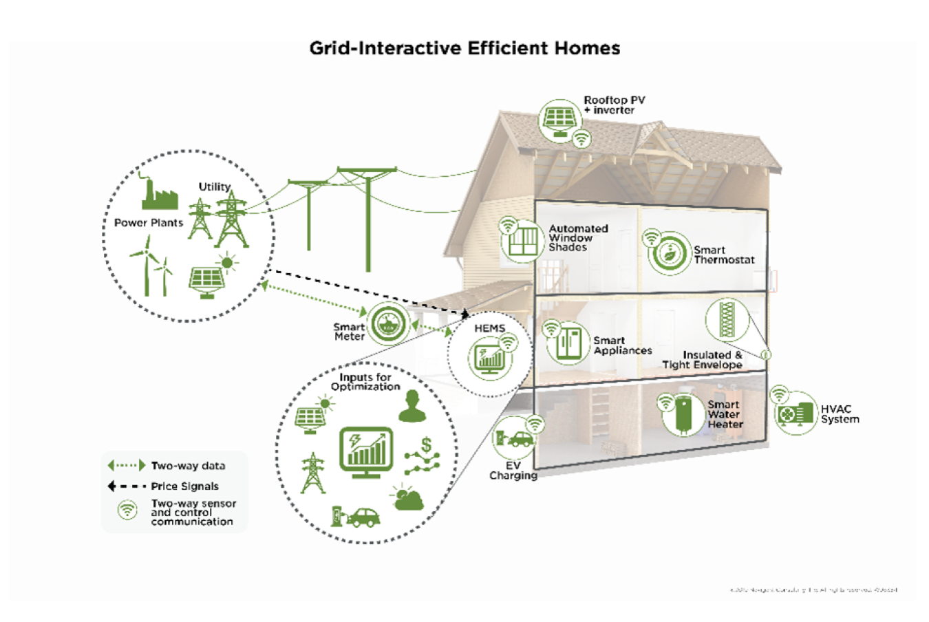 Diagram of a grid-interactive efficient home