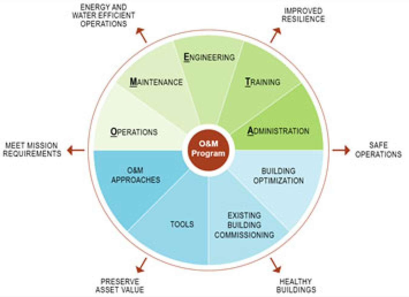 Outcomes of a comprehensive O&M program.