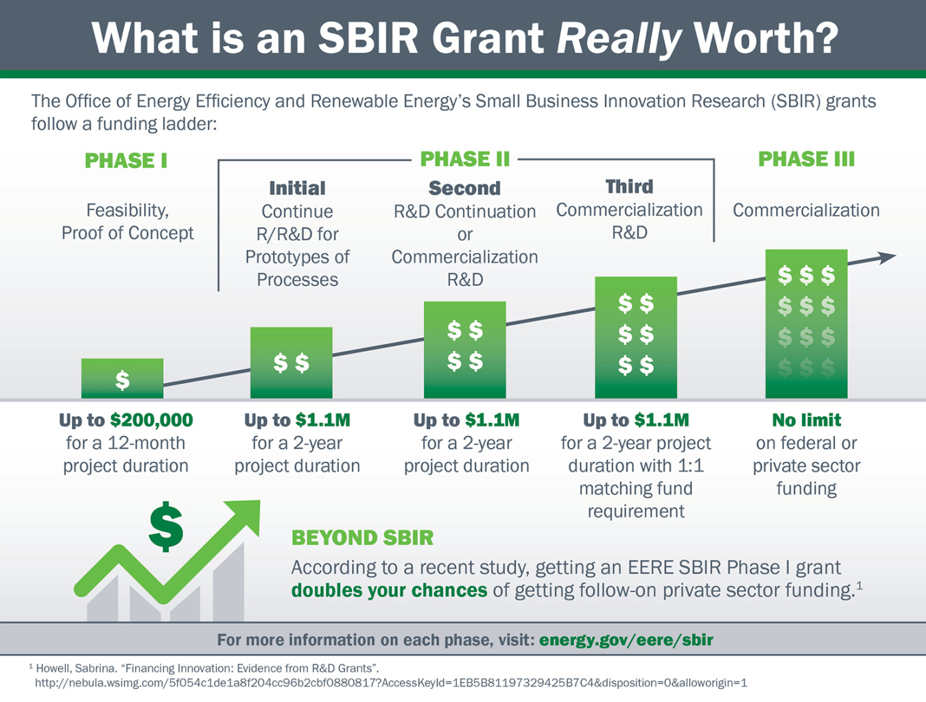 Graph showing the potential of an SBIR grant in total awards.