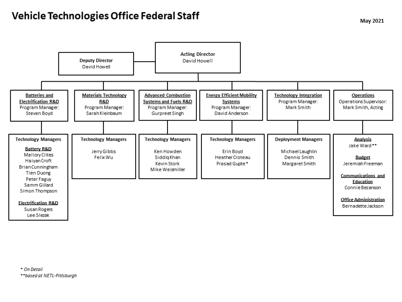VTO Org Chart May 2021