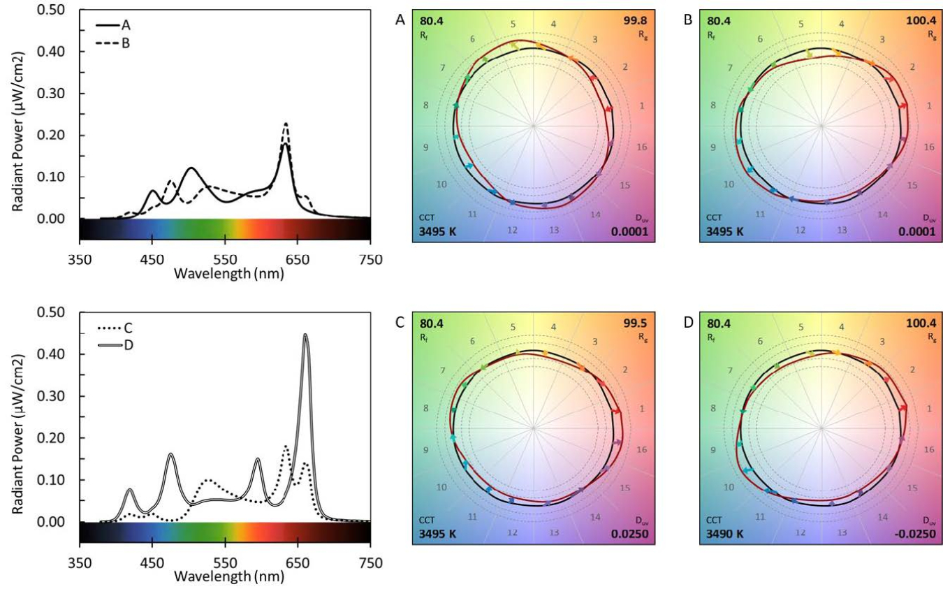 A set of charts showing spectral power distributions which have IES TM-30-20 Rf = 80.4, Rg = 100 ± 0.5, and CCT = 3492 ± 3 K.