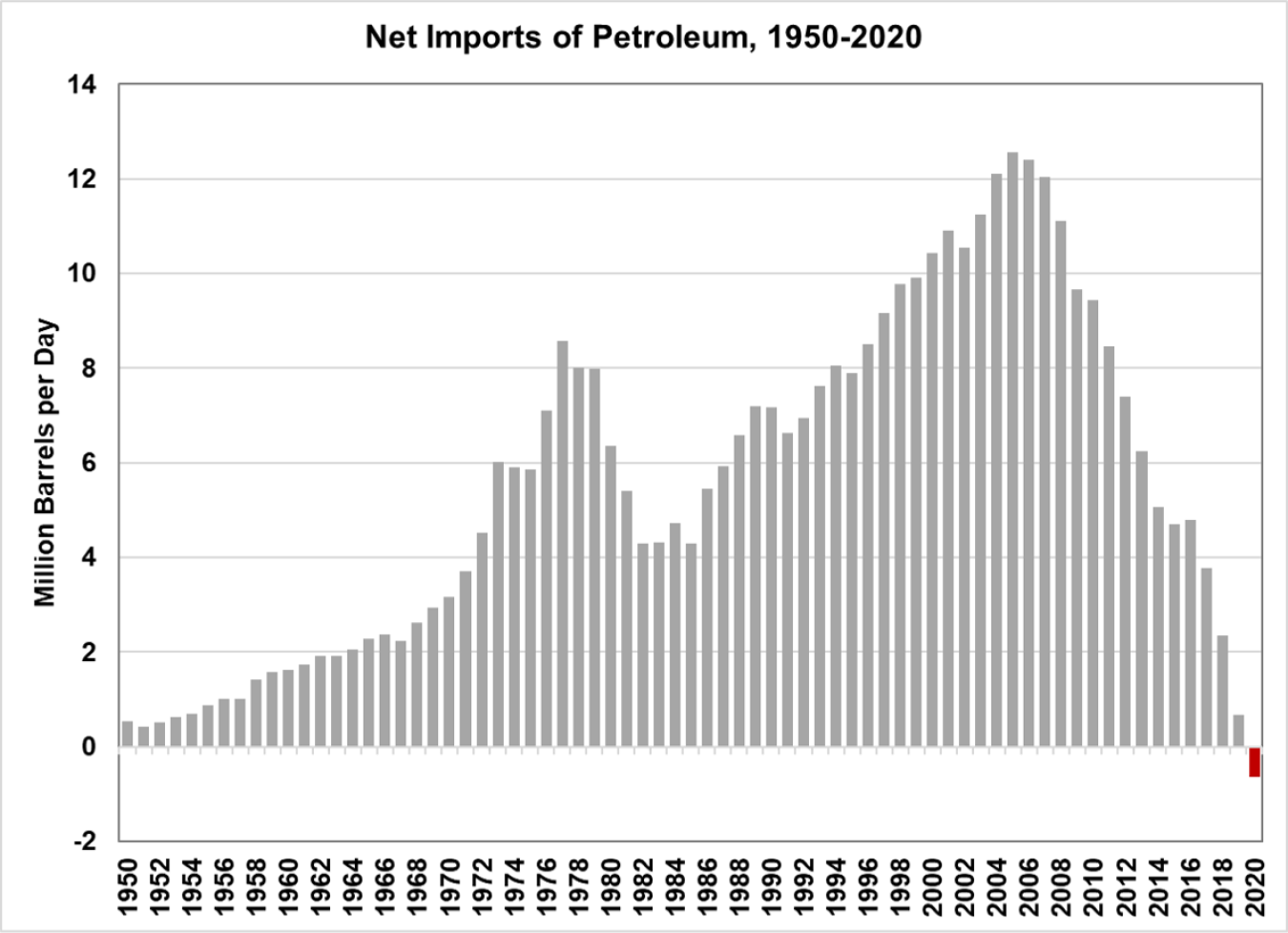 Net imports of petroleum from 1950 to 2020