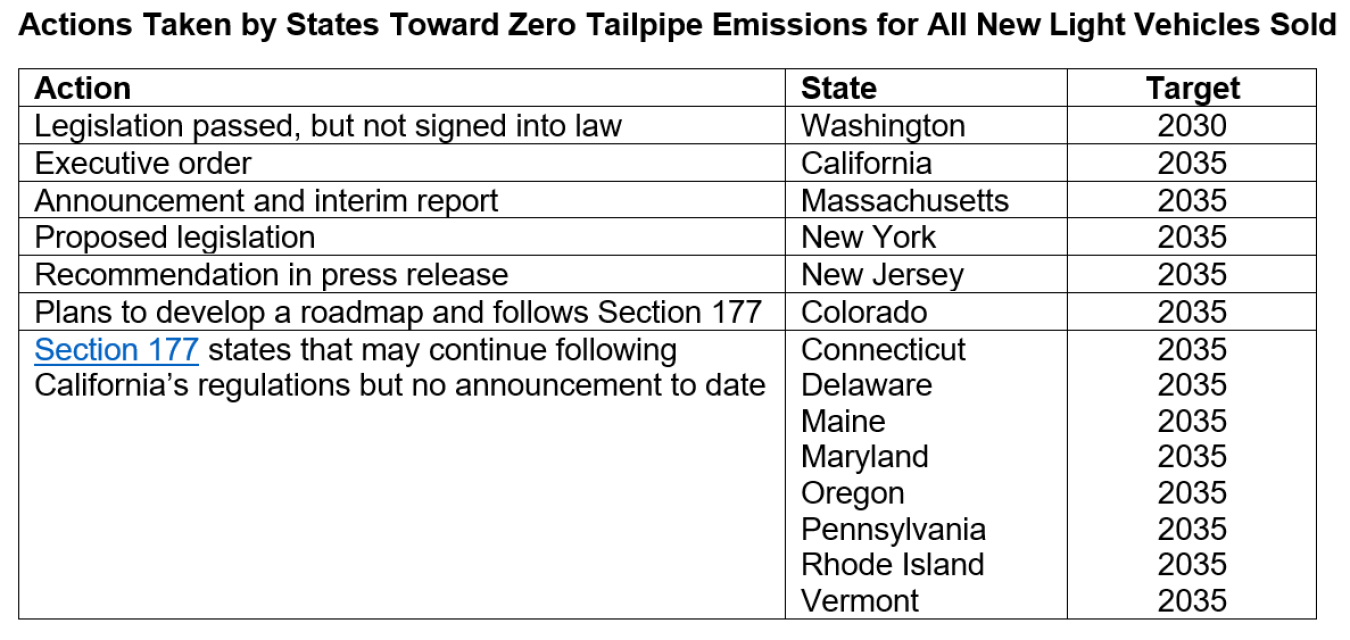 Actions taken by states toward zero tailpipe emissions for all new light vehicles sold
