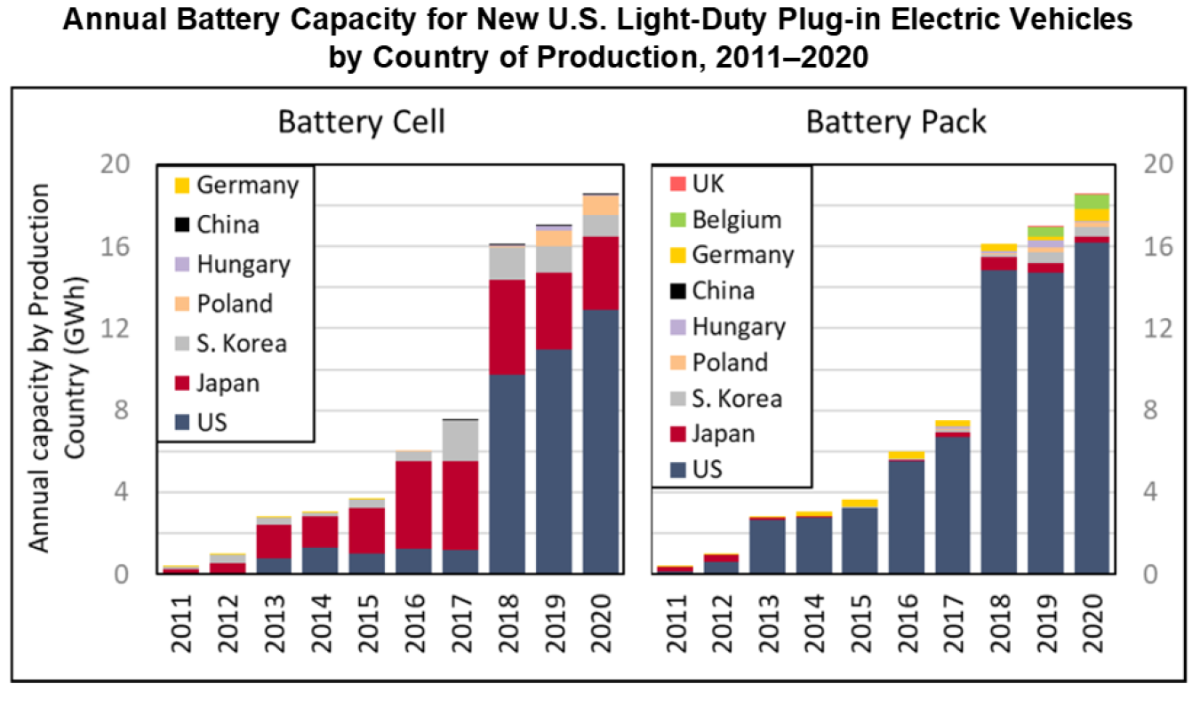 Annual battery capacity for new U.S. light-duty plug-in electric vehicles by country of production from 2011 to 2020. 