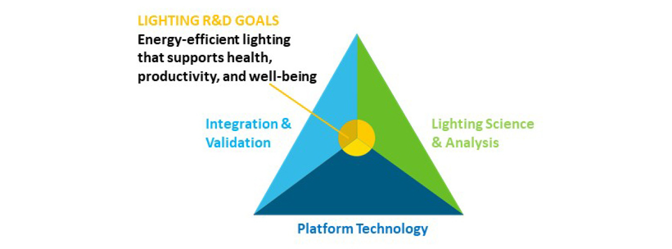 Top view of a pyramid illustrating DOE Lighting R&D program areas (Platform Technology, Lighting Science and Analysis, Integration and Validation) and program goals.