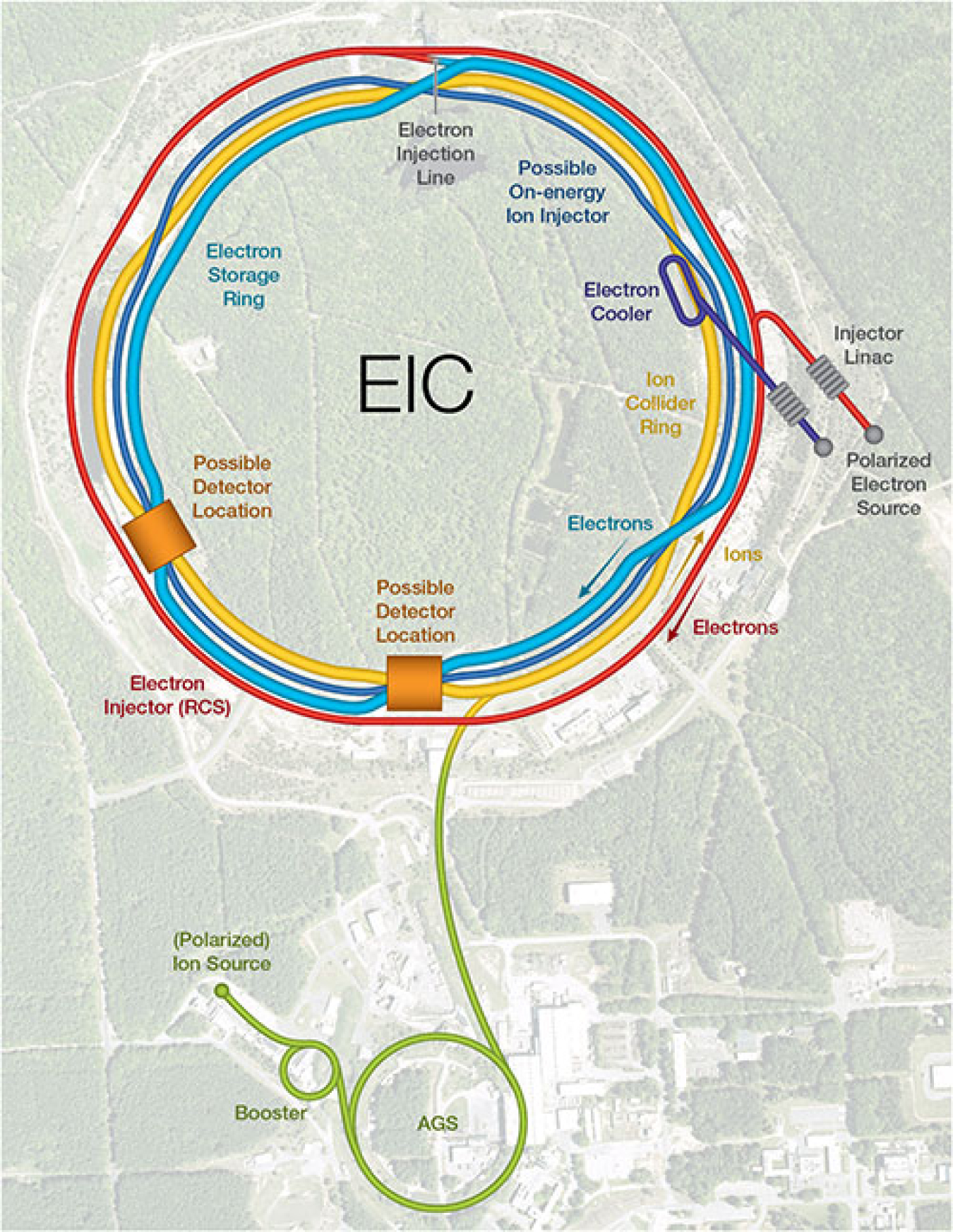 The accelerator complex at Brookhaven National Laboratory.