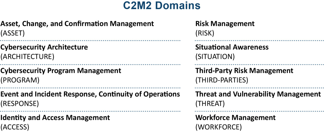 This is a list c2m2 domains. This list is as follows: Asset change and confirmation management (asset), Cybersecurity architecture (Architecture), cybersecurity program management (program), event and incident response continuity of operations (response), identity and access management (access), risk management (risk), situation awareness (situation), third-party risk management (third-parties), threat and vulnerability management (threat), workforce management (workforce)