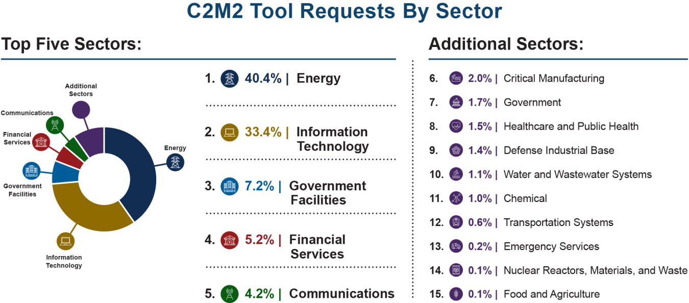 This is a graph labeled C2M2 Tool requests by sector. A pie chart outlines the top five sectors: (40.4%) energy, (33.4%) information technology, (7.2%) government facilities, (5.2%) financial services, and (4.2%) communications.