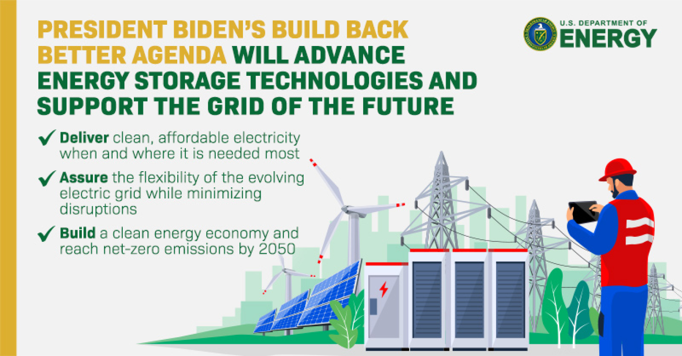 A man in blue pants and a blue shirt wearing a red vest and helmet holding a tablet stands in front of several panels, a wind turbine, and electrical wires. Above him reads the text: President Biden's Build Back Better agenda will advance energy storage technologies and support the grid of the future. Deliver clean, affordable electricity when and where it is needed the most. Assure the flexibility of the evolving electric grid while minimizing disruptions. Build a clean energy economy and reach net-zero.