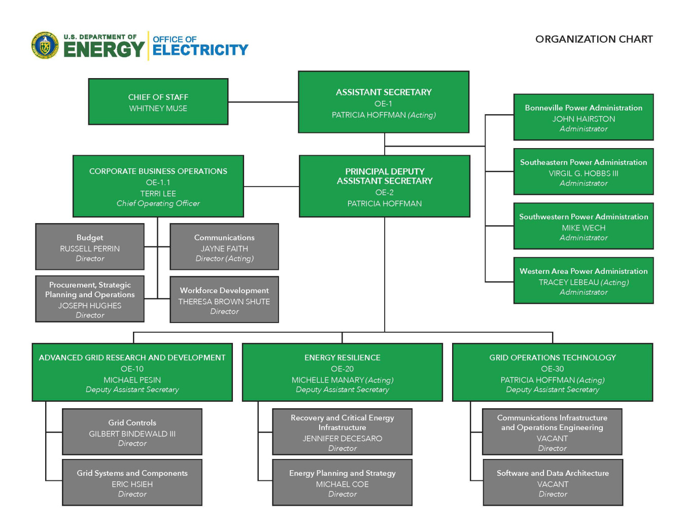 This is a organizational chart of the OE. This chart illustrates the leadership structure from Assistant Secretary Patricia Hoffman downward.