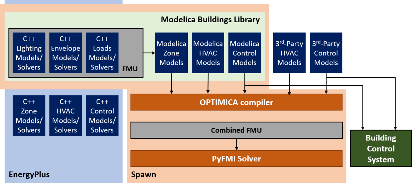 Spawn (of EnergyPlus) combines the lighting, envelope, and loads models from EnergyPlus with zone, HVAC, and control models from the Modelica Buildings Library to create a new simulation engine that bridges BEM and control applications.