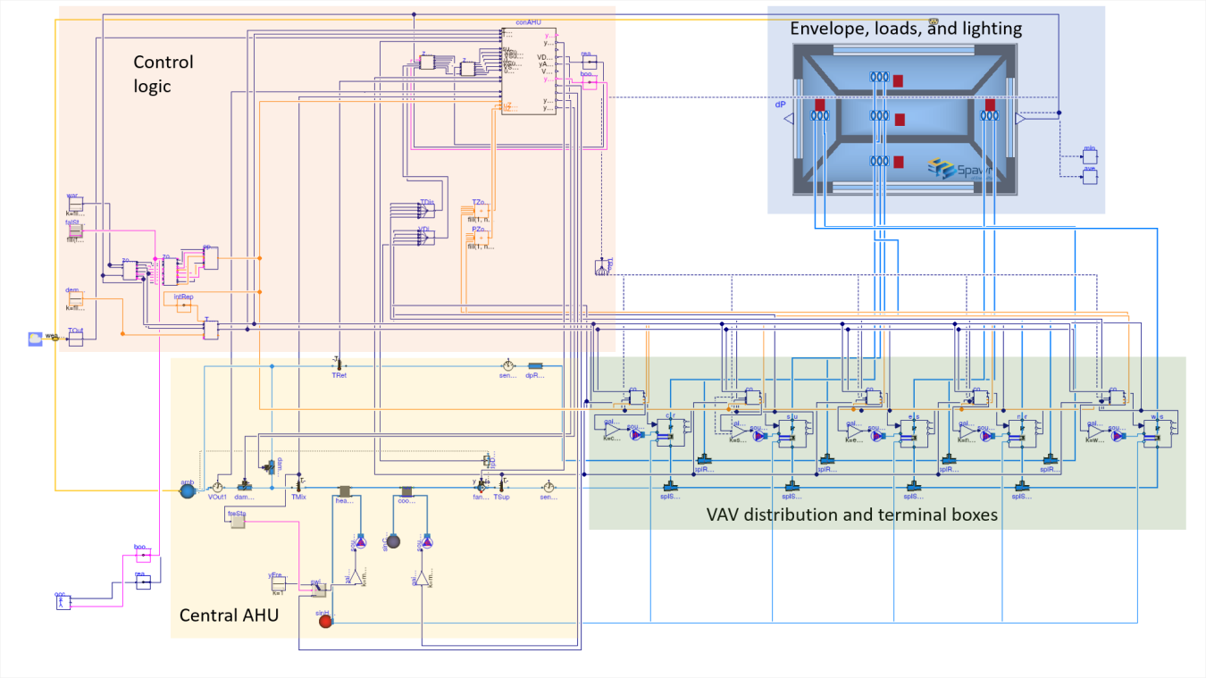A Spawn model of the Medium Office prototype building. The EnergyPlus envelope and loads model is on the upper right. The Modelica HVAC models are on the bottom. The Modelica ASHRAE Guideline 36 control model is on the upper left.