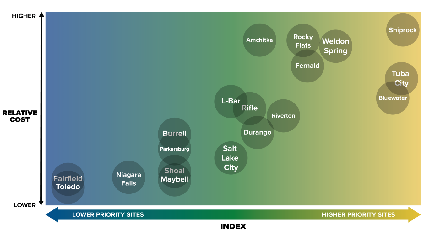 LTS Index Process v3 Bins