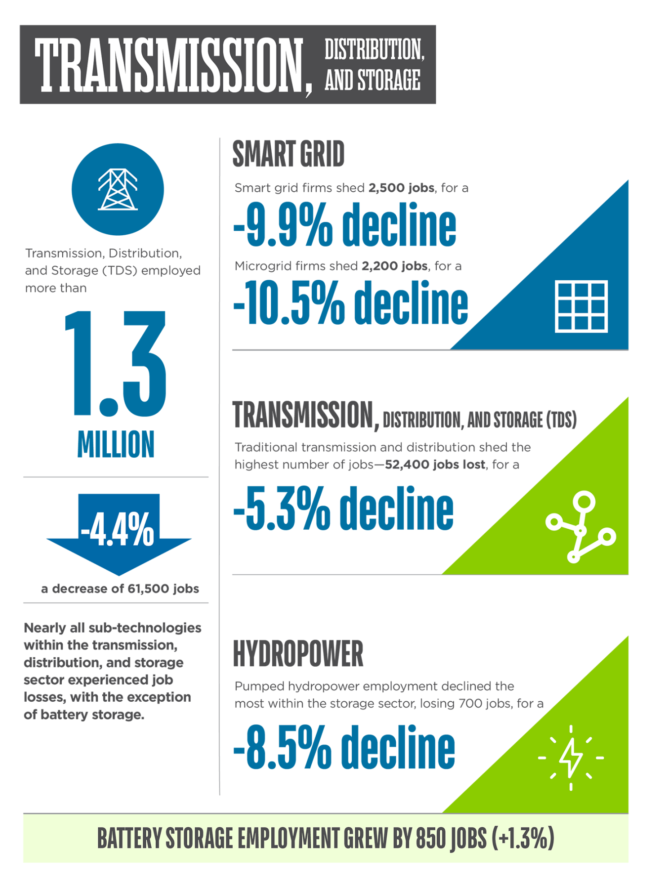 Graphic representation of statistics from page