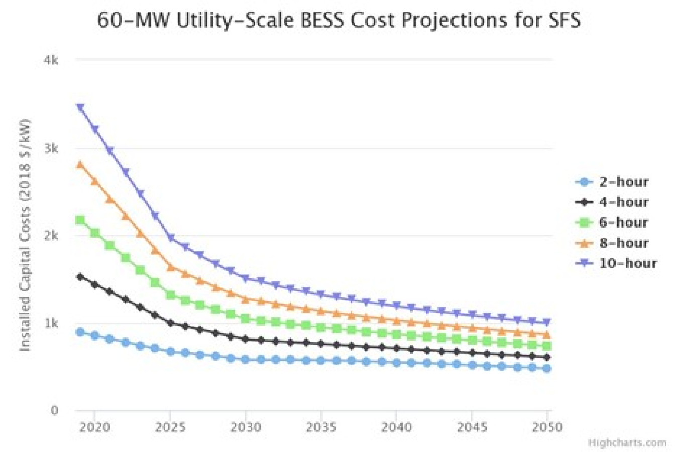 60-MW Utility Scale