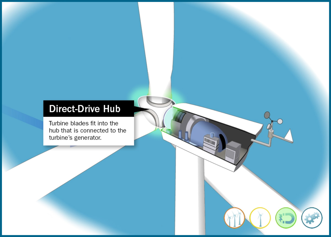 Still frame of an illustrated direct-drive wind turbine direct-drive hub highlighted in an animation window.