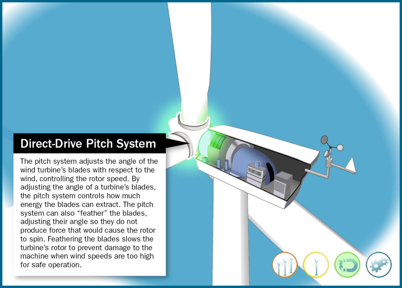 Still frame of an illustrated direct-drive wind turbine pitch system highlighted in an animation window.