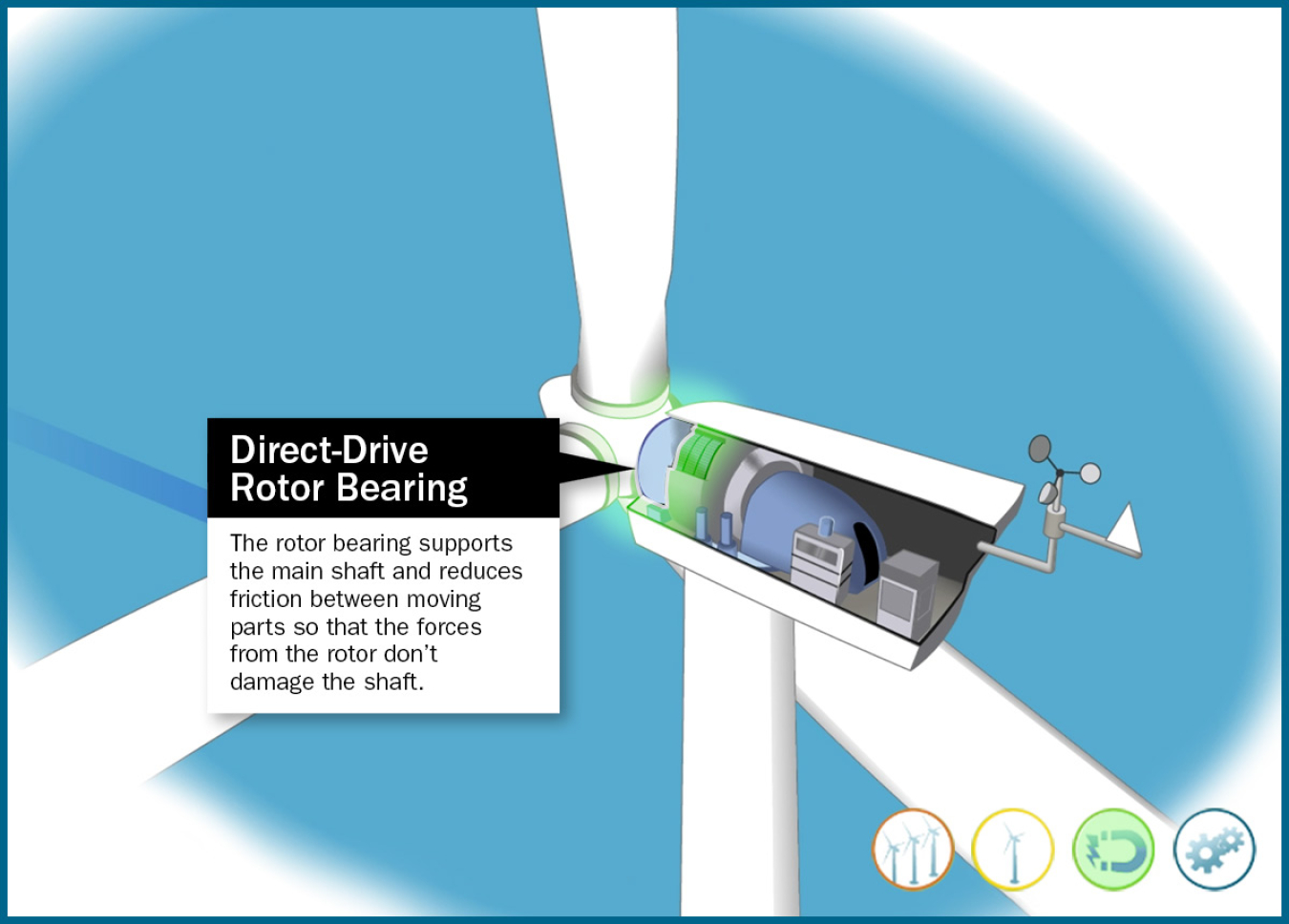 Still frame of an illustrated direct-drive wind turbine rotor bearing highlighted in an animation window.