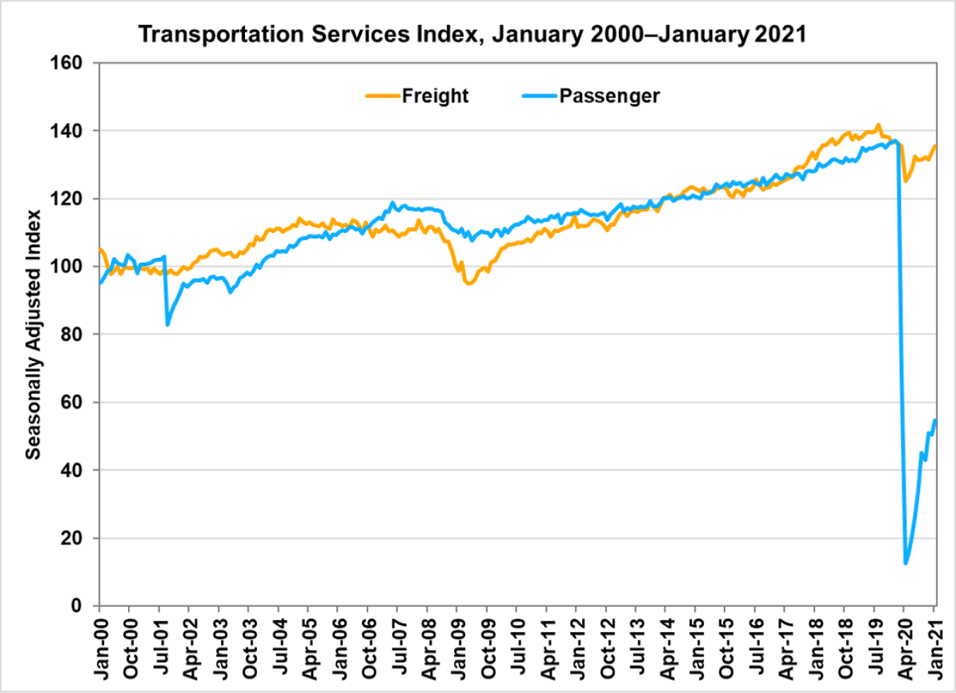 Transportation Services Index from January 2000 to January 2021