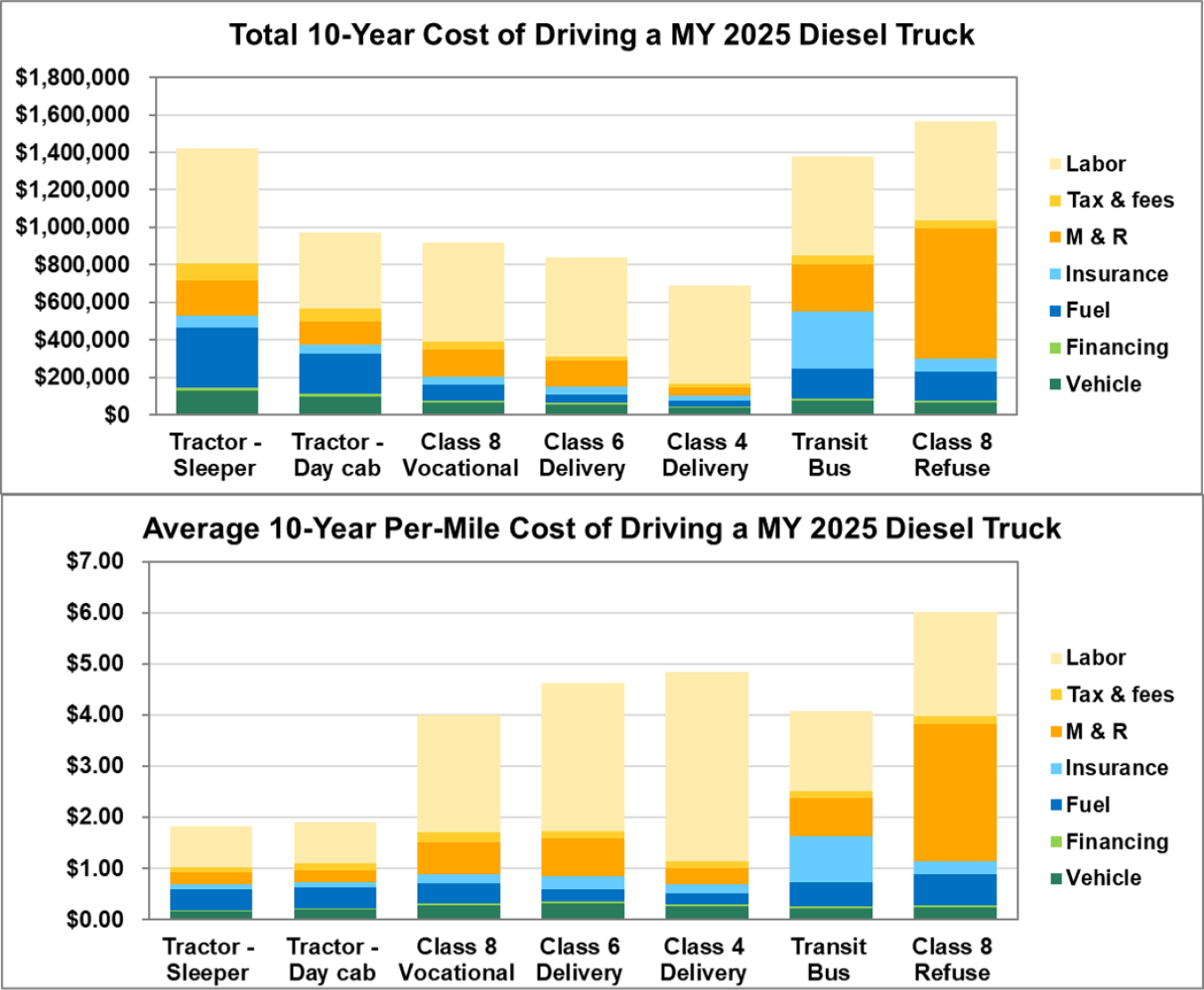 Total 10-Year Cost of Driving a MY2025 Diesel Truck and Average 10-Year Per-Mile Cost of Driving a MY2025 Diesel Truck