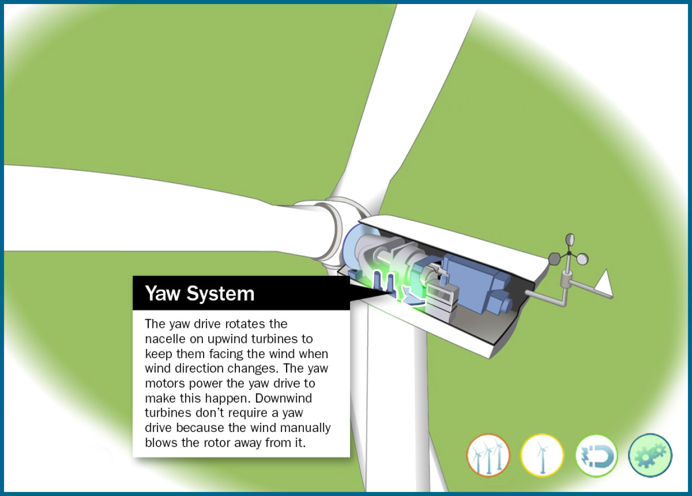 Still frame of an illustrated wind turbine yaw system highlighted in an animation window.