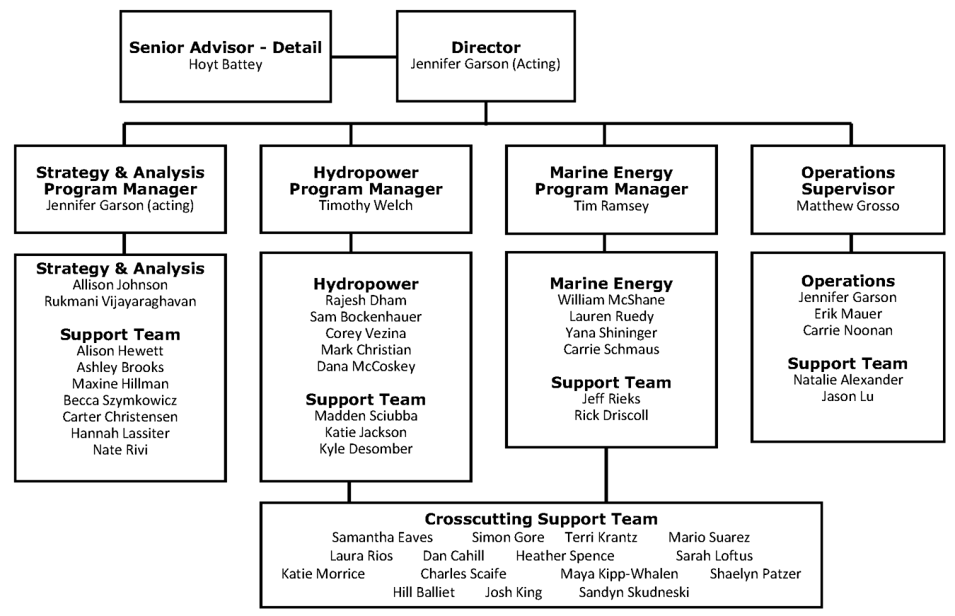 Org chart of the WPTO team.