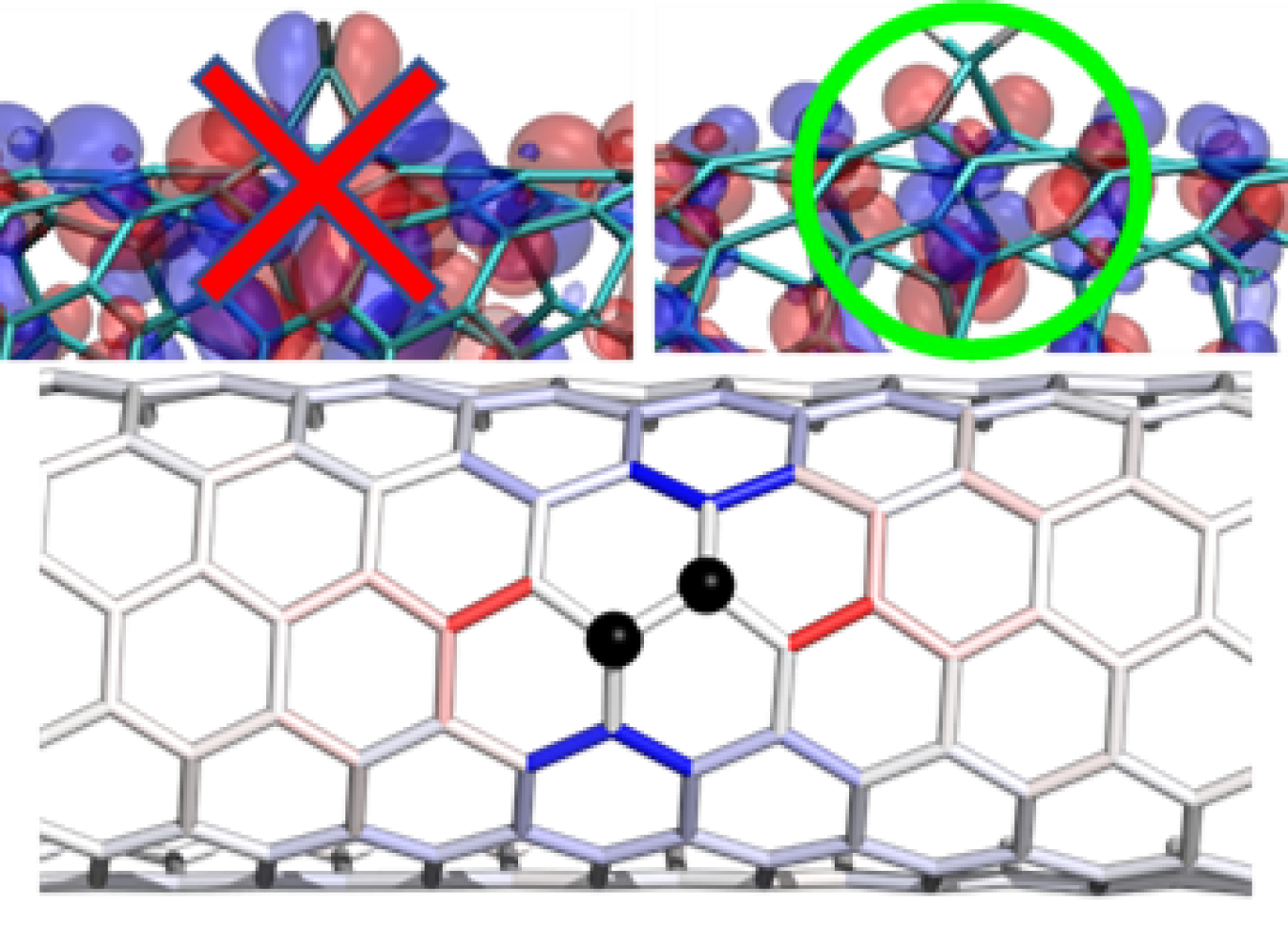 The introduction of controlled divalent bonds stabilizes the creation of potential energy wells (top), particularly along specific carbon atoms structures on the nanotube surface (bottom).