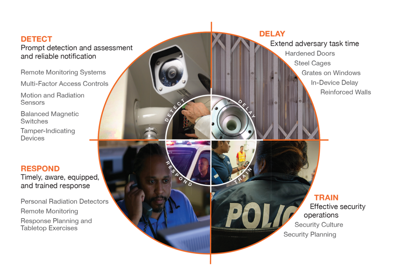 Office of Radiological Security graphic