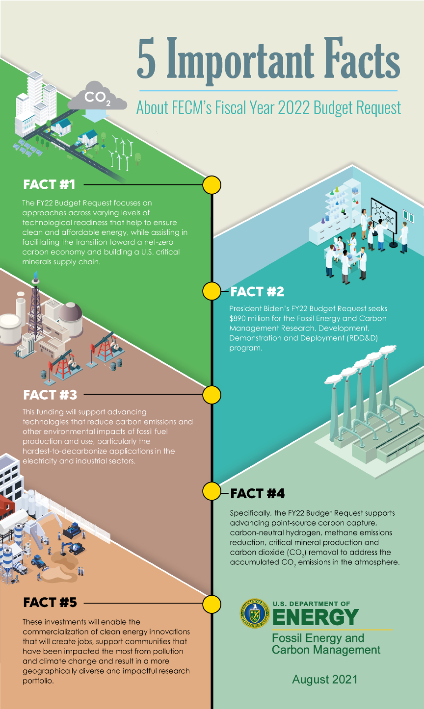 5 Facts About FECM’s FY22 Budget Request