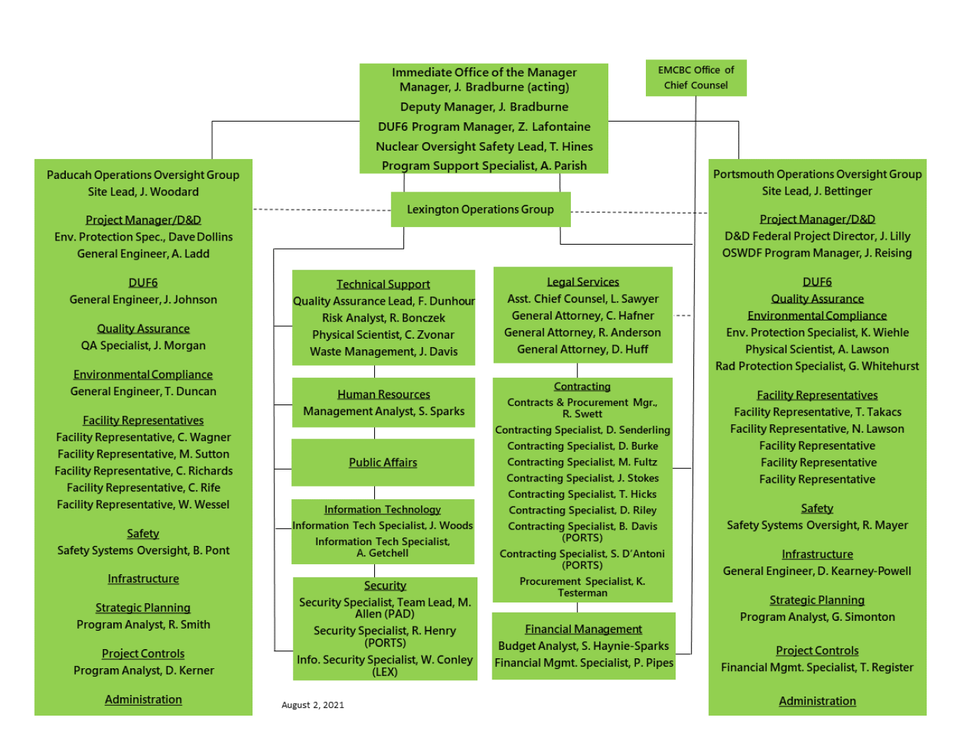 Pppo Organization Chart Department Of Energy