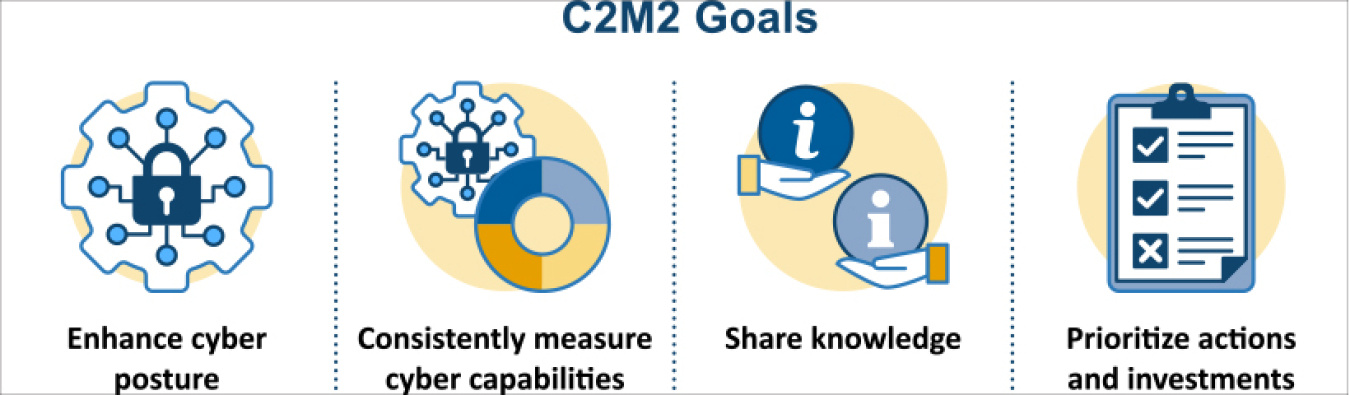 four icons in a row with the label C2M2 goals. The four icons are labeled enhance cyber posture, consistently measure cyber capabilities, share knowledge, prioritize actions and investments