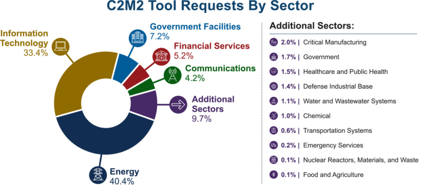 This is a graph labeled C2M2 Tool requests by sector. A pie chart outlines the top five sectors: (40.4%) energy, (33.4%) information technology, (7.2%) government facilities, (5.2%) financial services, and (4.2%) communications.