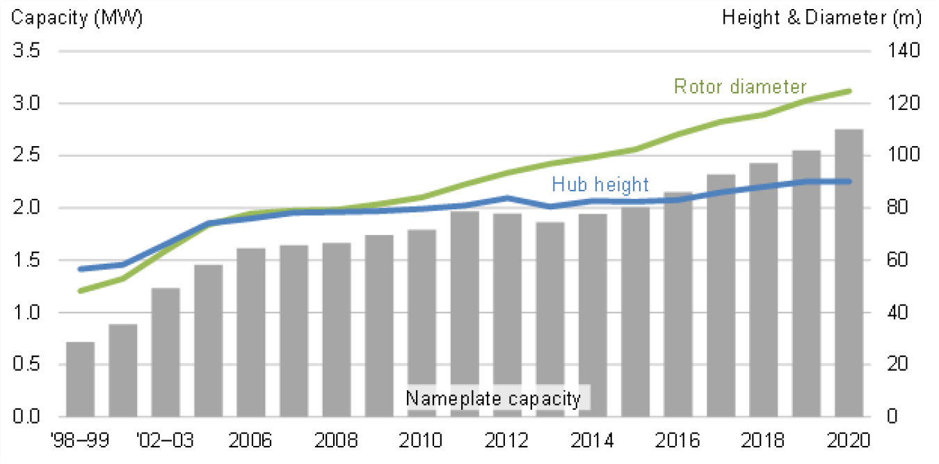 Average turbine hub height, rotor diameter, and nameplate capacity for land-based wind projects from the Land-Based Wind Market Report: 2021 Edition