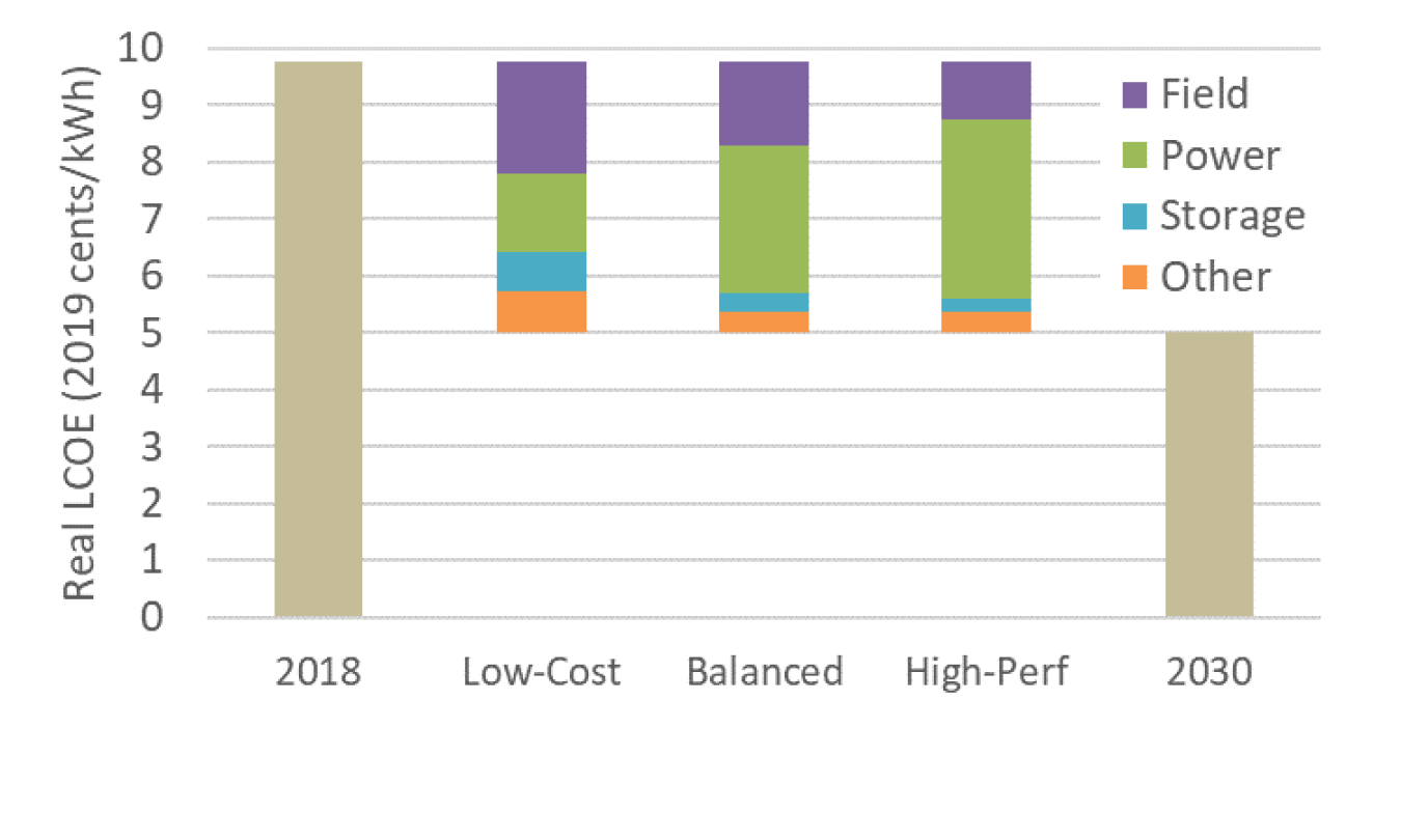 Components of LCOE improvement for CSP in the three scenarios of Table IV.