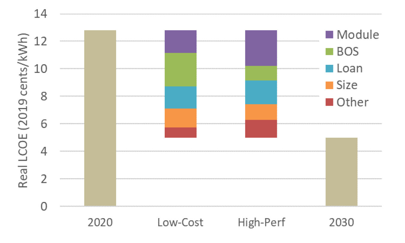 Components of LCOE improvement for RPV in the two scenarios