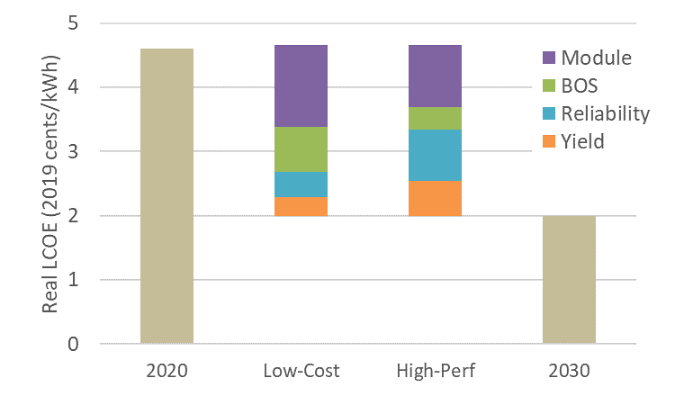 illustrates how the target reduction in LCOE is distributed across the categories in Table I for both of the 2030 scenarios.