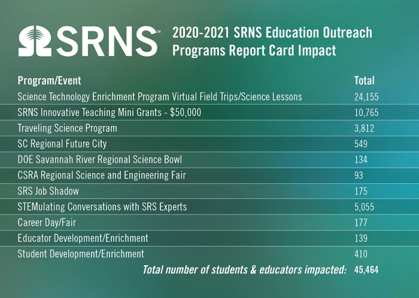 More than 45,000 students and educators were impacted by Savannah River Nuclear Solutions education outreach from 2020 to 2021.