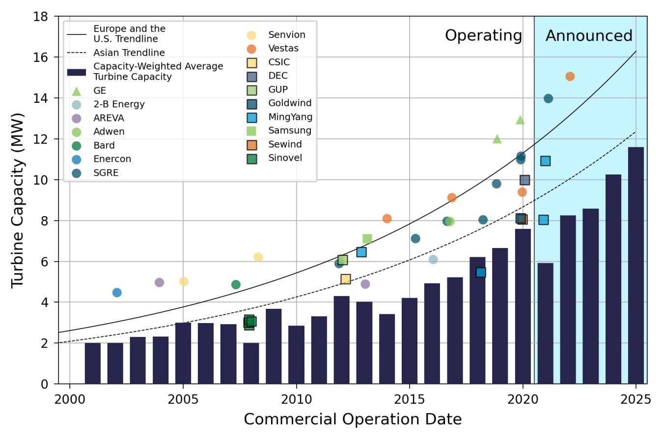 Turbine capacity trends (in MW) through 2026.