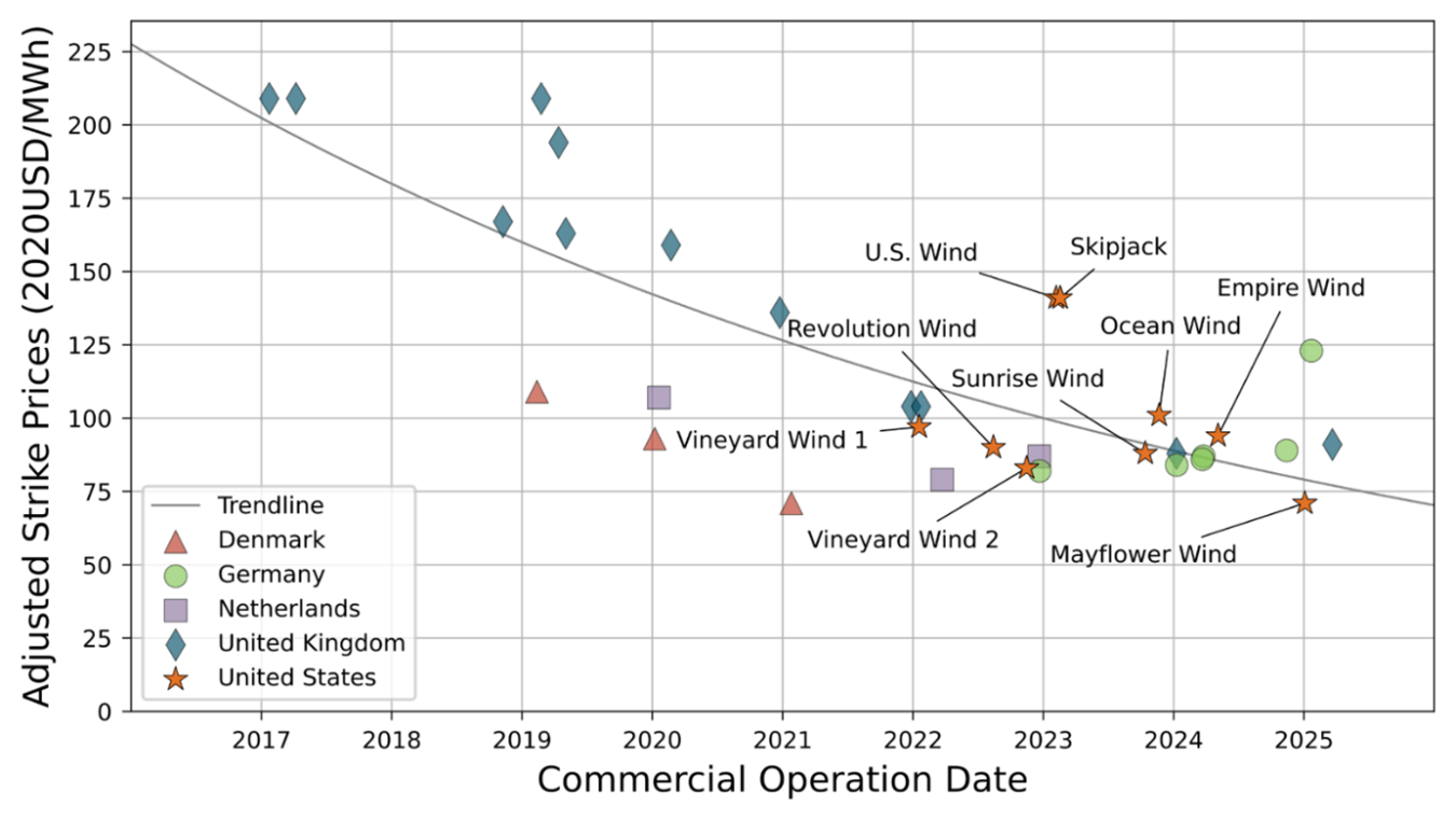 Adjusted strike prices in dollars per megawatt-hour of planned electricity sales for projects in European and U.S. offshore wind auctions.