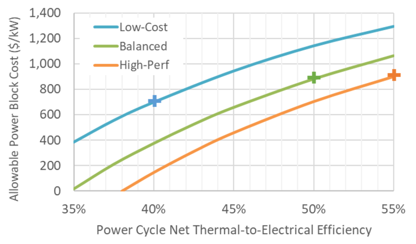 Impact of power-cycle efficiency on the power-block cost needed for an LCOE of 5¢/kWh. The plus signs indicate the power-block cost and efficiency target used in each 2030 scenario in Table IV.